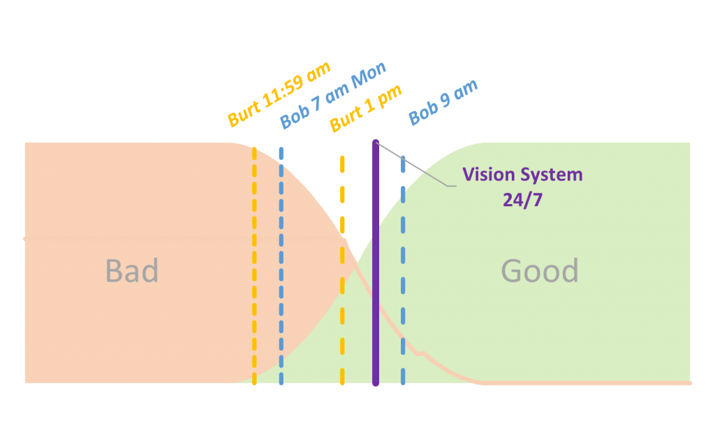 Vision System Consistency